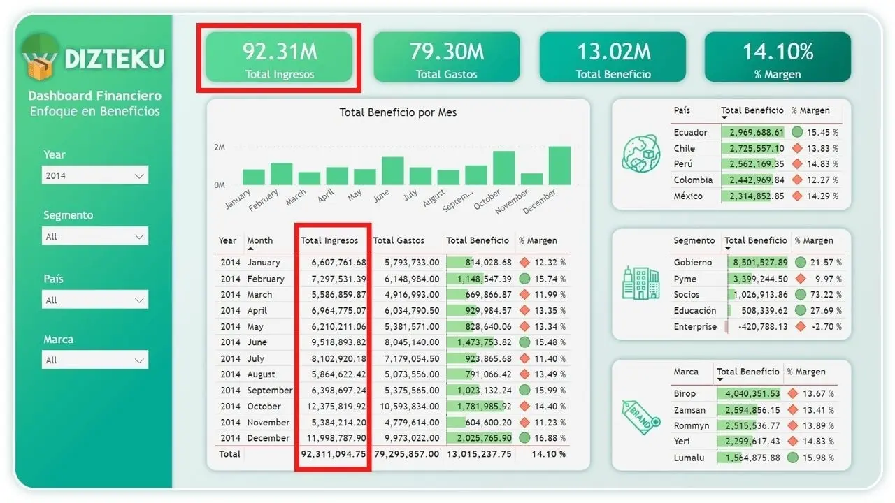 Dashboard financiero con métricas de ingresos, gastos y beneficios desglosados por país y segmento