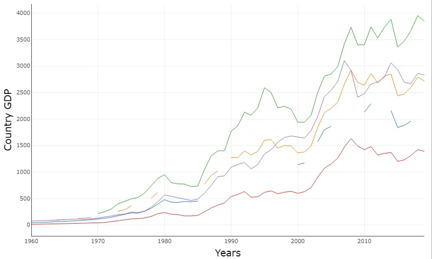 Gráfico de líneas mostrando la evolución del PIB de varios países a lo largo del tiempo, representando la jerarquía visual de datos financieros