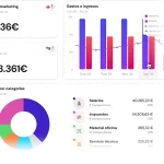 Panel financiero mostrando gastos, ingresos y su distribución por categorías, representando el control financiero para emprendedores