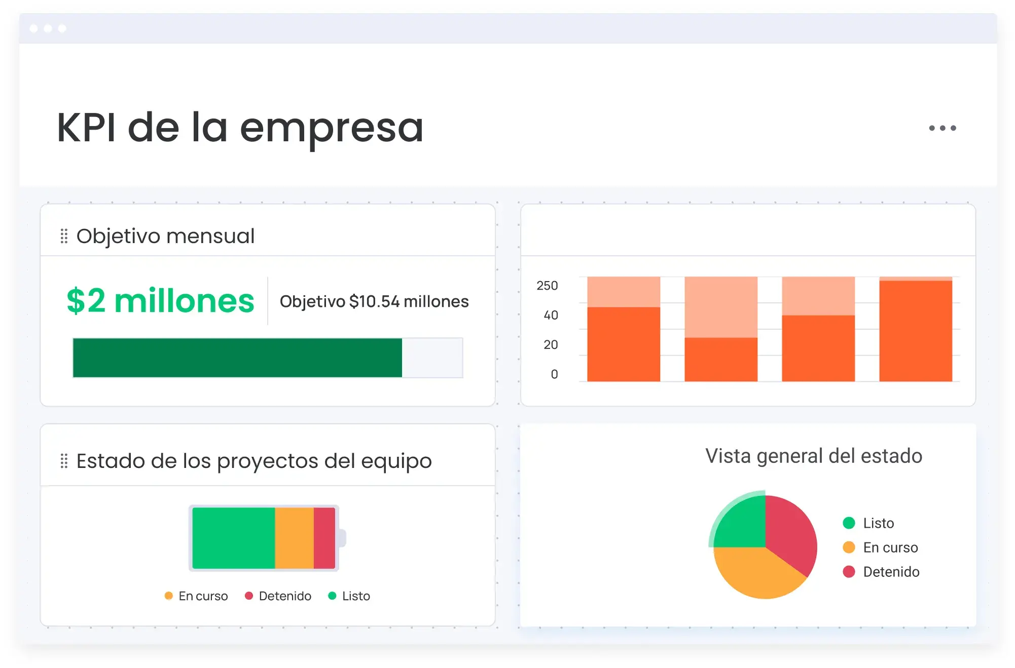 Panel de KPIs de empresa mostrando objetivo mensual, estado de proyectos y gráficos de progreso