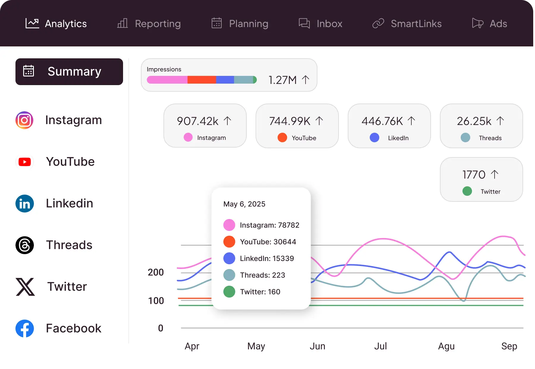 Panel de análisis de Metricool mostrando impresiones y estadísticas de redes sociales