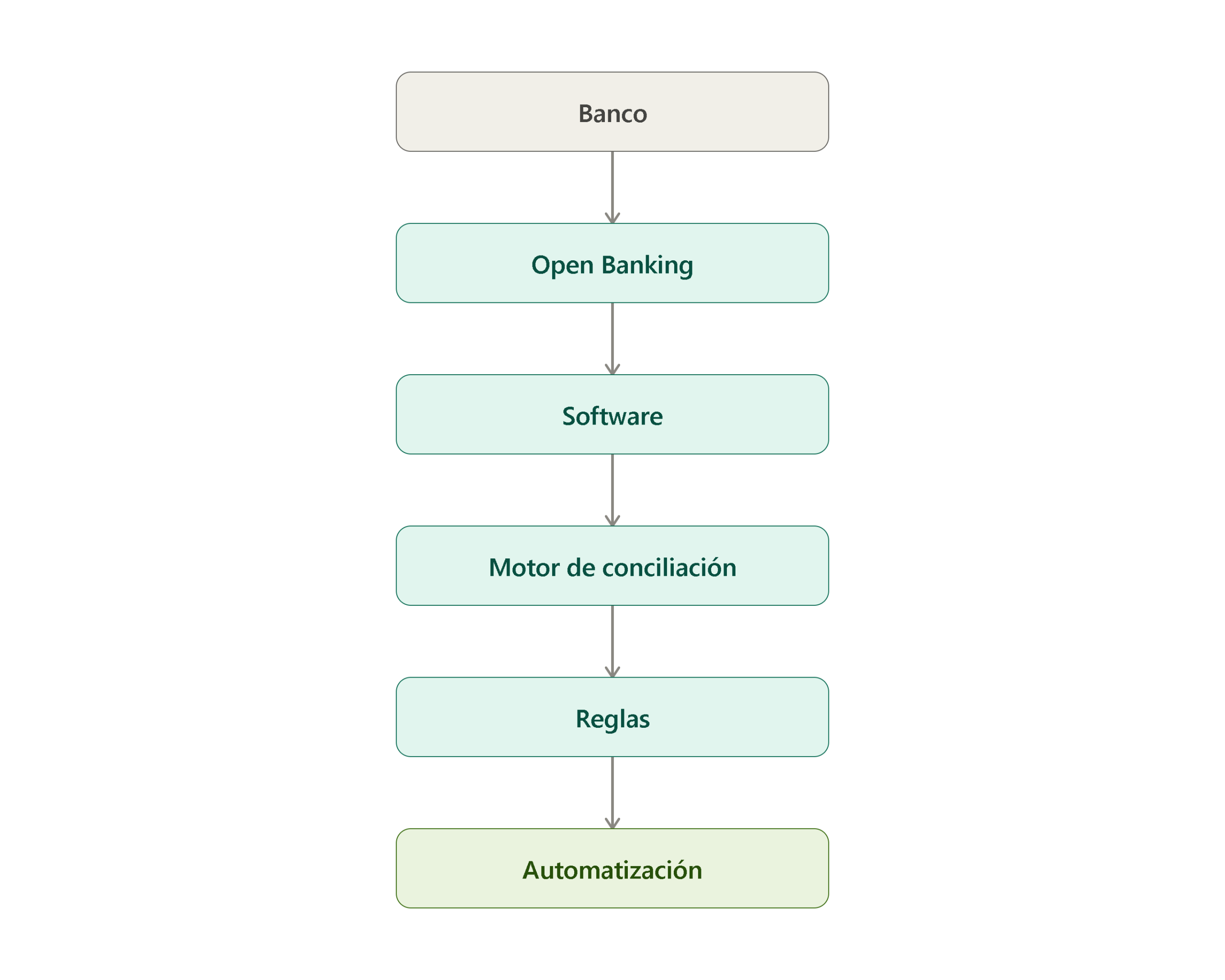 Esquema del proceso para automatizar la conciliación bancaria mediante Open Banking, software de contabilidad y reglas automáticas.