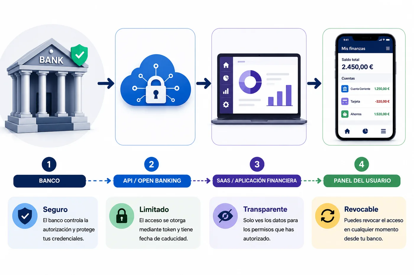 Diagrama que muestra cómo funciona Open Banking al conectar una cuenta bancaria con una aplicación financiera mediante una API segura y permisos revocables