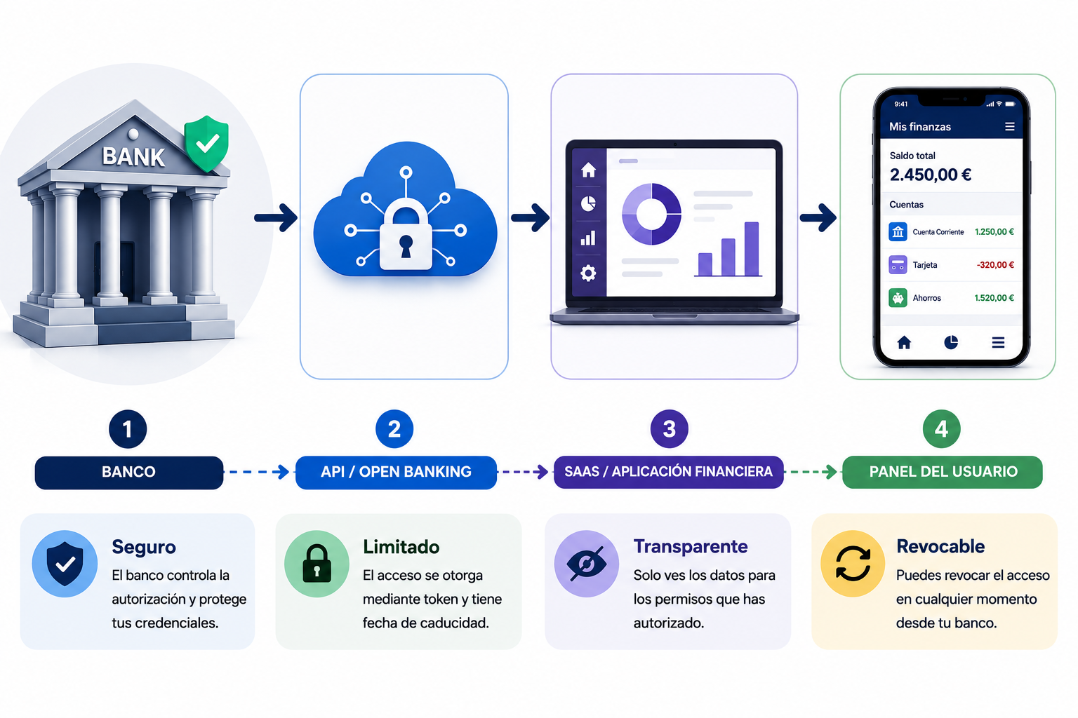 Diagrama que muestra cómo funciona Open Banking al conectar una cuenta bancaria con una aplicación financiera mediante una API segura y permisos revocables.