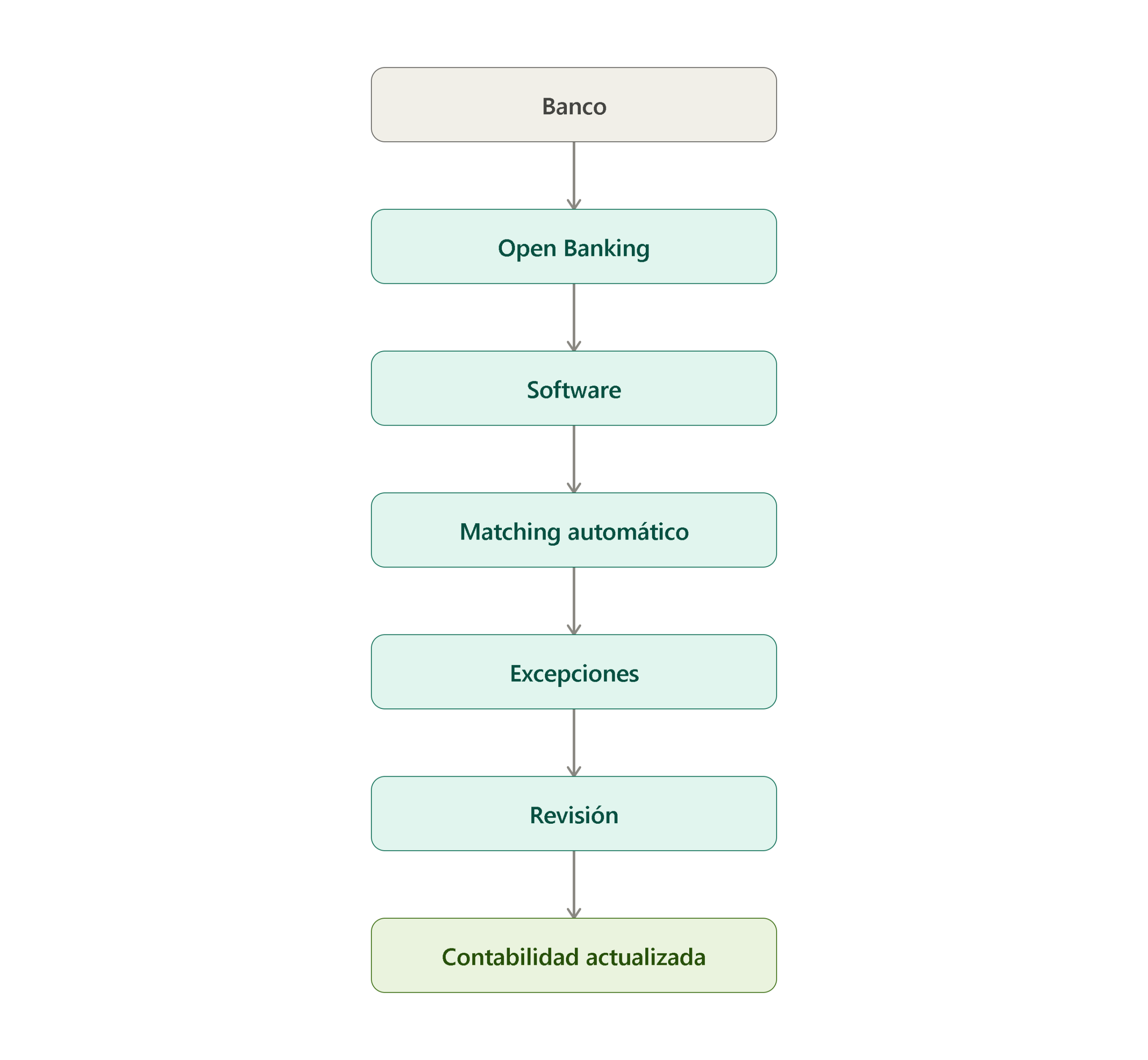 Esquema del proceso de conciliación bancaria automatizada desde el banco hasta la contabilidad actualizada