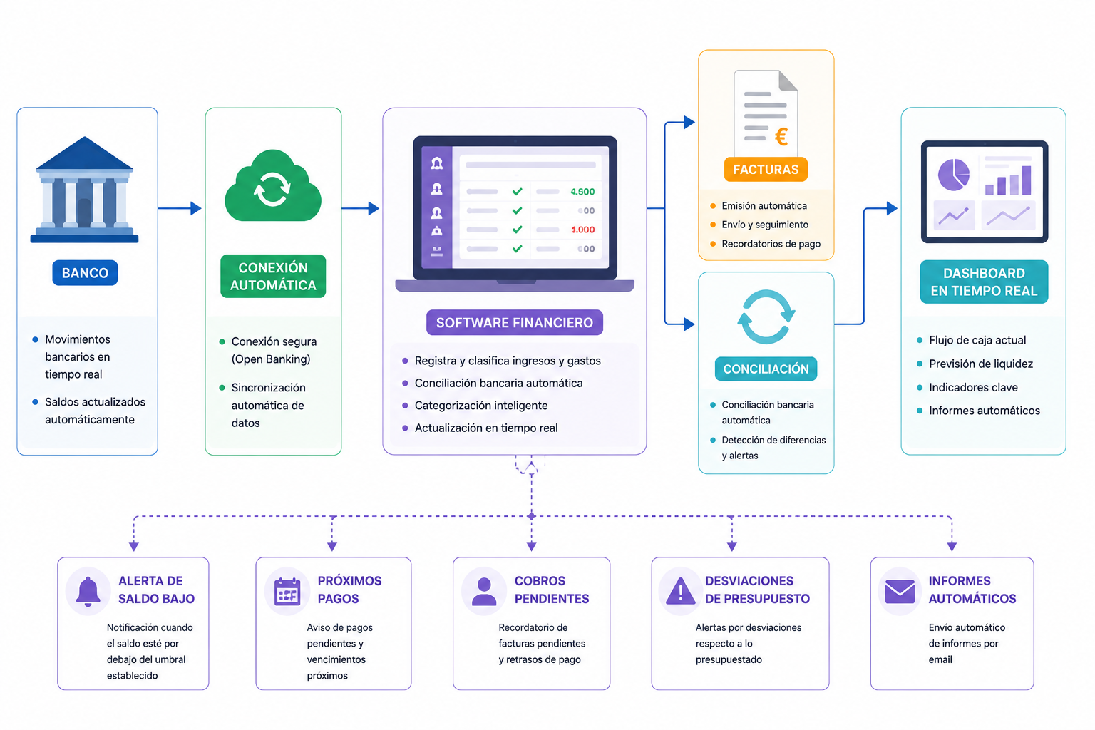 Esquema del flujo automatizado de una empresa mostrando banco, software financiero, facturación, conciliación bancaria, dashboard y alertas en tiempo real.