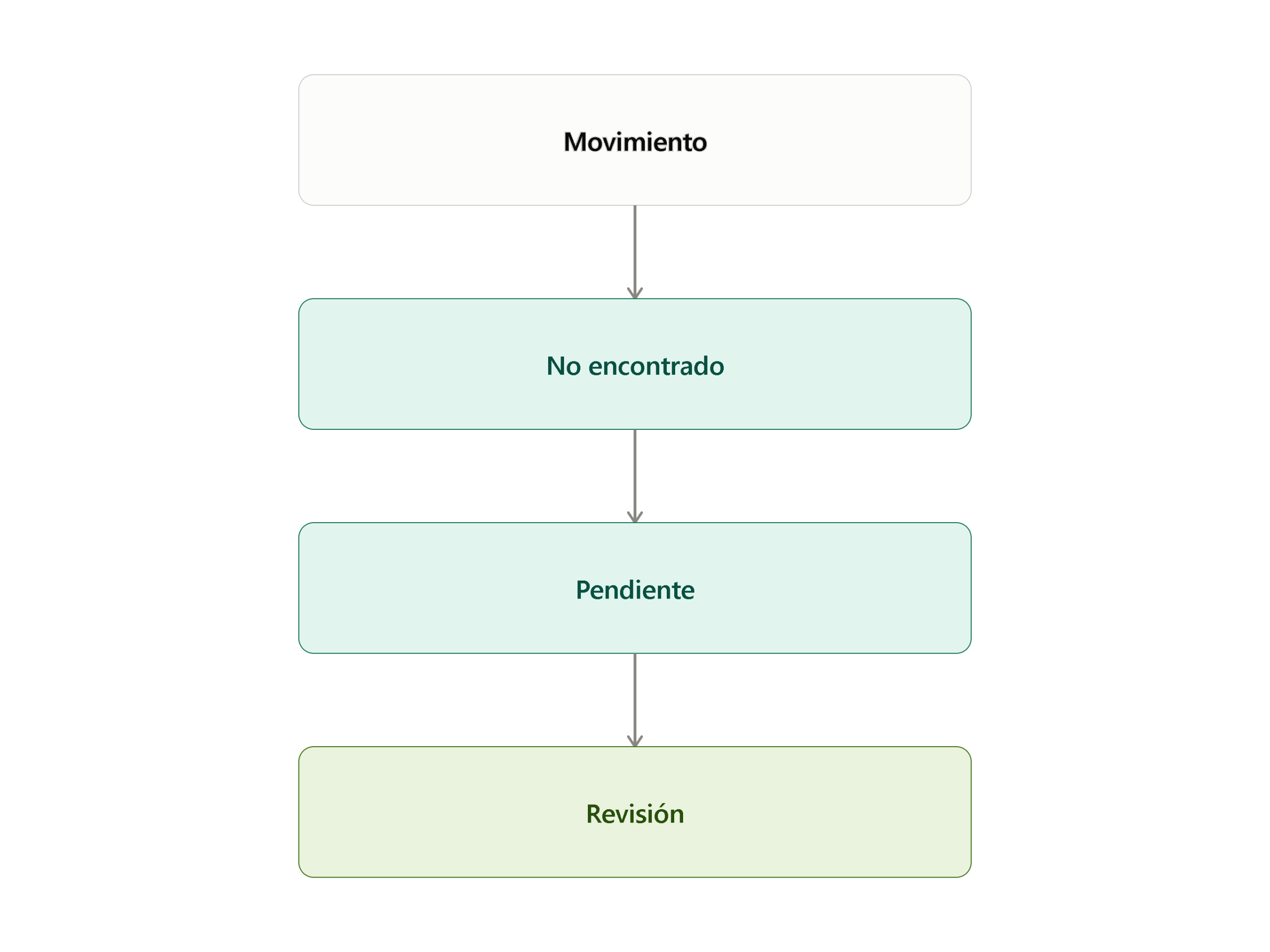 Diagrama de gestión de excepciones en una conciliación bancaria automática cuando un movimiento no puede conciliarse automáticamente.