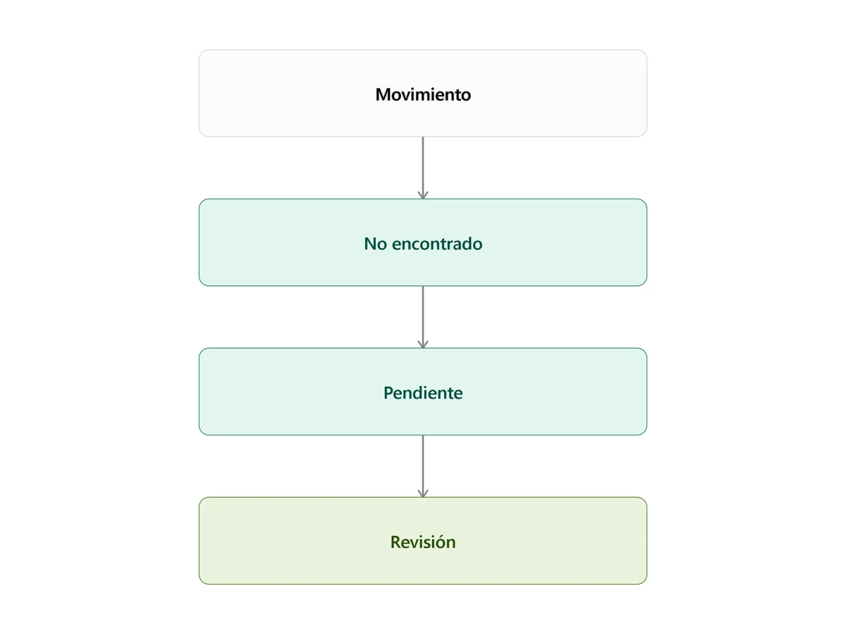 Diagrama de gestión de excepciones en una conciliación bancaria automática cuando un movimiento no puede conciliarse automáticamente