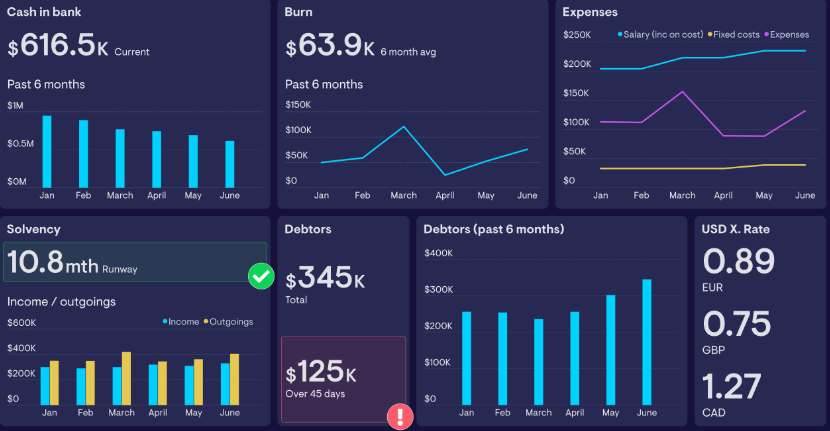 Dashboard financiero con un panel de ingresos automatizado.