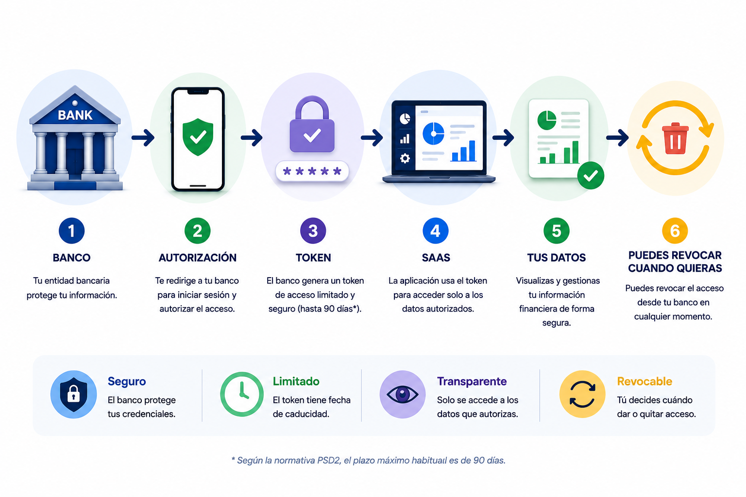 Infografía que muestra cómo funciona Open Banking paso a paso: banco, autorización, token de acceso, aplicación financiera, datos autorizados y revocación del acceso.