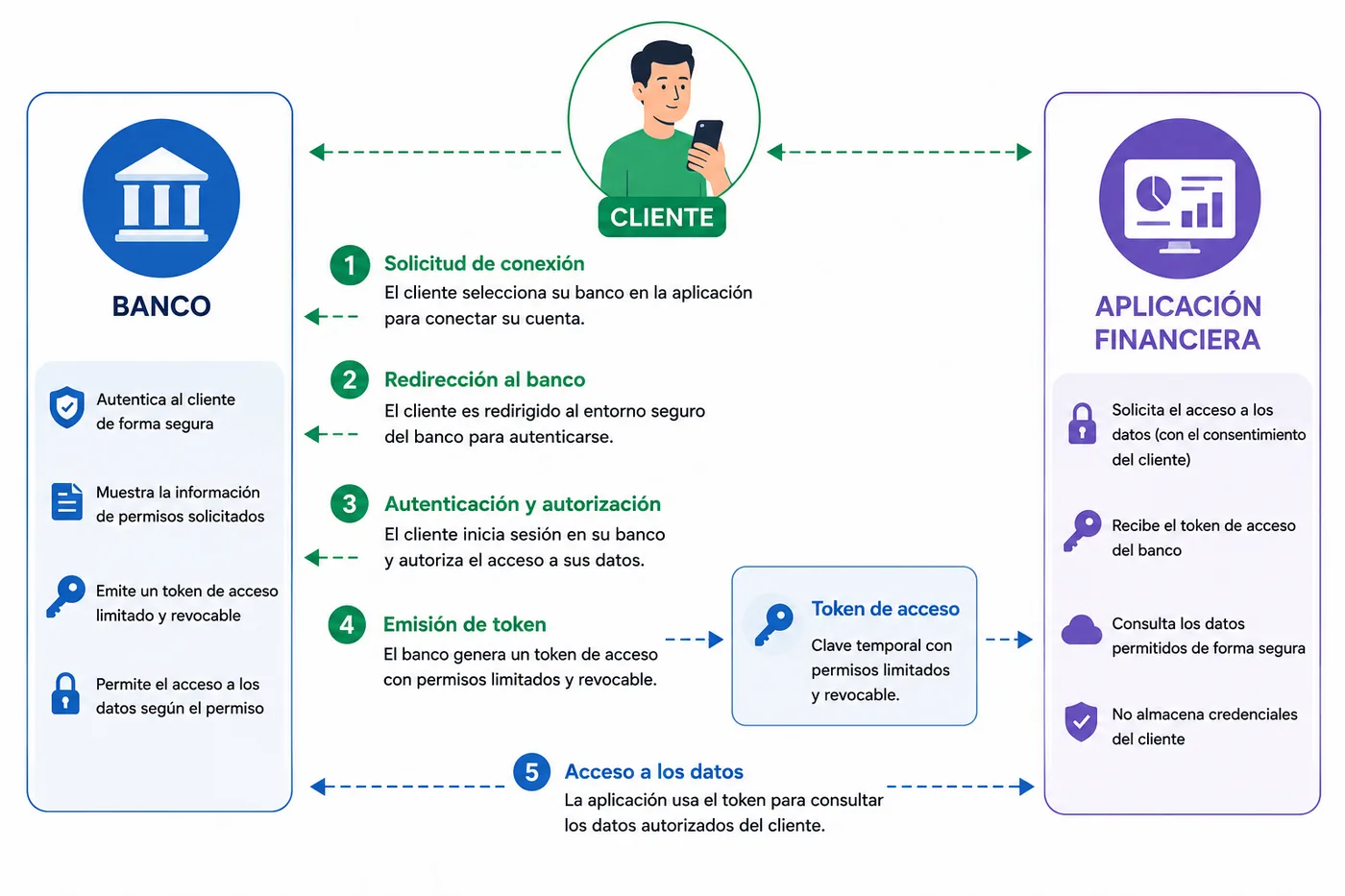 Esquema de Open Banking mostrando el proceso de autorización entre el banco, el cliente y una aplicación financiera mediante un token de acceso seguro