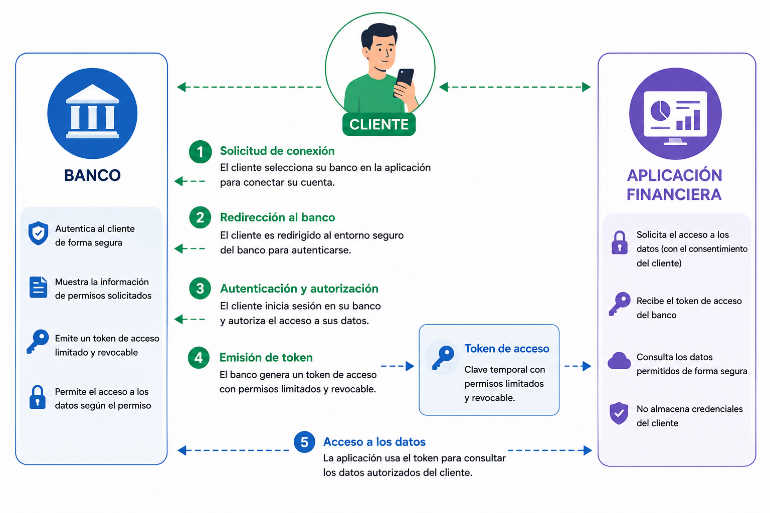 Esquema de Open Banking mostrando el proceso de autorización entre el banco, el cliente y una aplicación financiera mediante un token de acceso seguro.