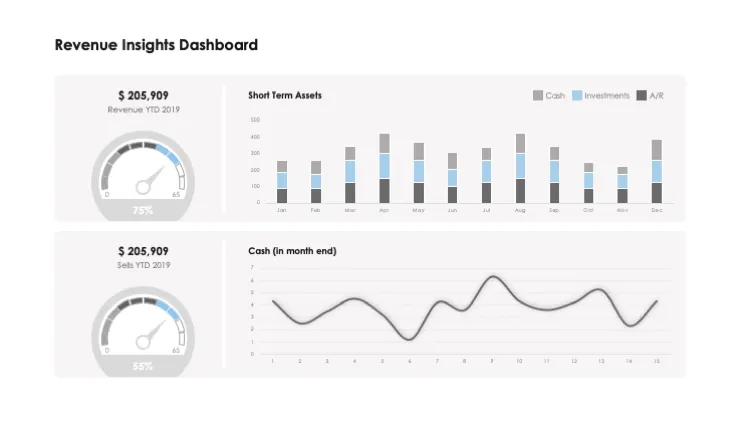 Dashboard 'Revenue Insights Dashboard' mostrando ingresos YTD 2019 de $205,909, con medidores de progreso al 75% y 55%, un gráfico de barras de activos a corto plazo y una línea de tendencia de flujo de caja mensual.