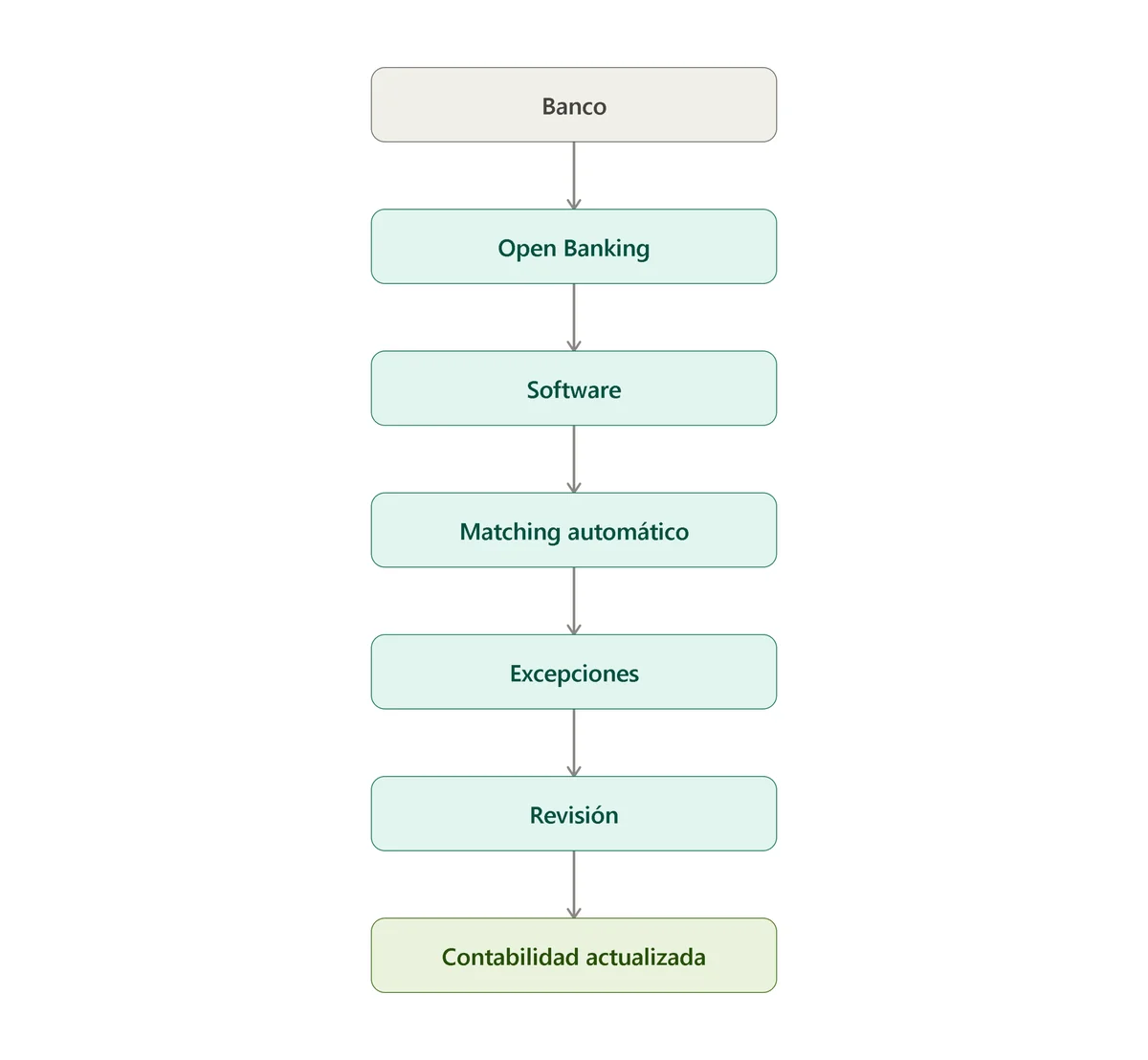Esquema del proceso de conciliación bancaria automatizada desde el banco hasta la contabilidad actualizada