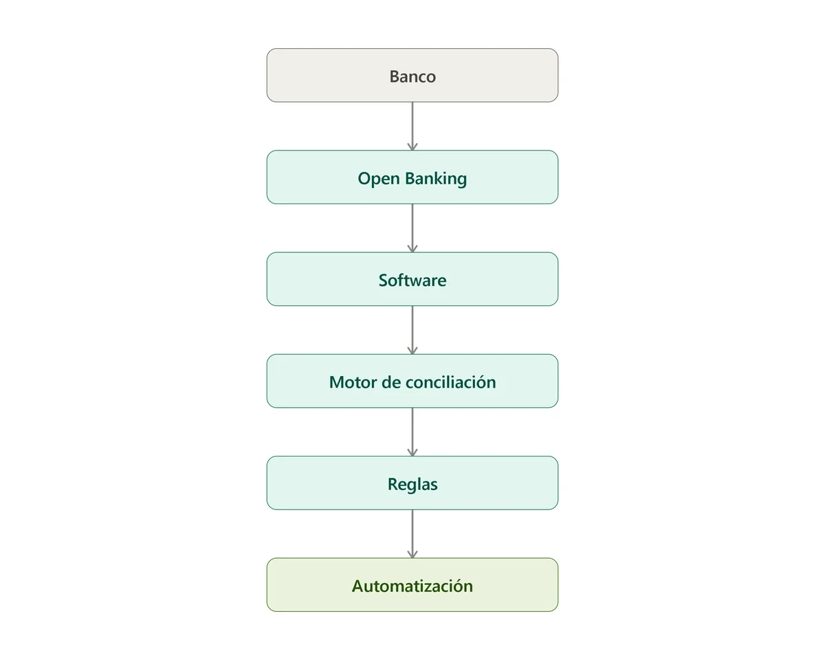 Esquema del proceso para automatizar la conciliación bancaria mediante Open Banking, software de contabilidad y reglas automáticas