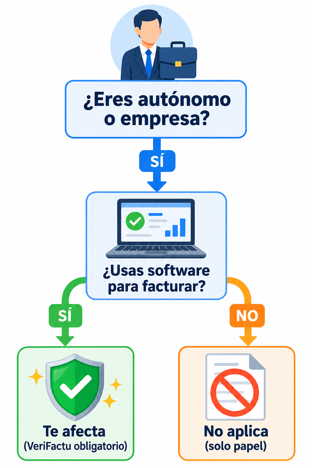 Diferencias entre las dos modalidades de VeriFactu: envío en tiempo real a Hacienda vs. conservación local de registros