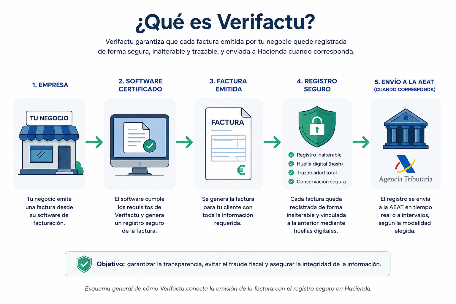 Esquema visual del funcionamiento general de Verifactu y su relación con la emisión de facturas y la Agencia Tributaria.